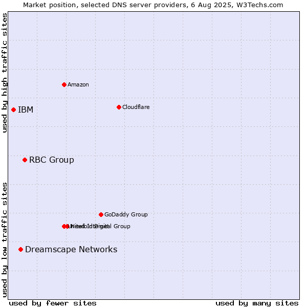 Market position of RBC Group vs. Dreamscape Networks vs. IBM