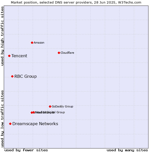 Market position of RBC Group vs. Dreamscape Networks vs. Tencent