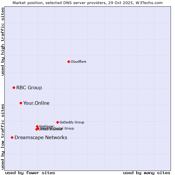 Market position of Your.Online vs. RBC Group vs. Dreamscape Networks