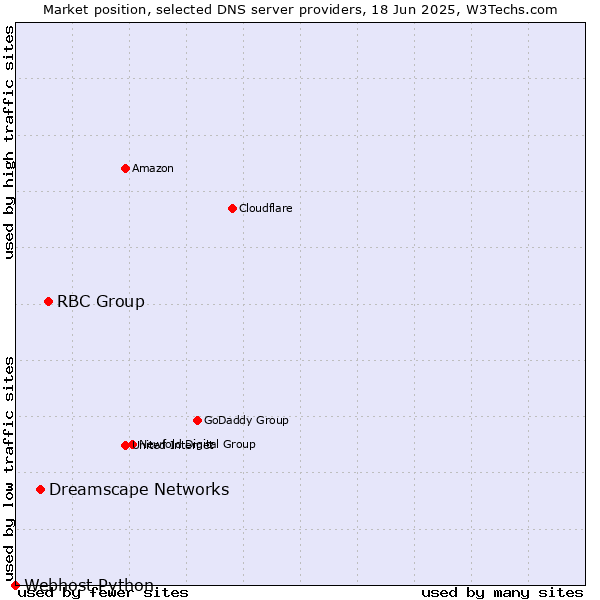 Market position of RBC Group vs. Dreamscape Networks vs. Webhost Python