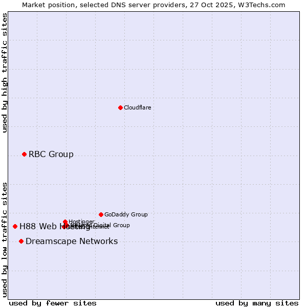 Market position of RBC Group vs. Dreamscape Networks vs. H88 Web Hosting