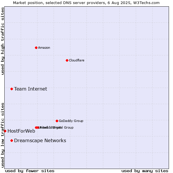 Market position of Team Internet vs. Dreamscape Networks vs. HostForWeb