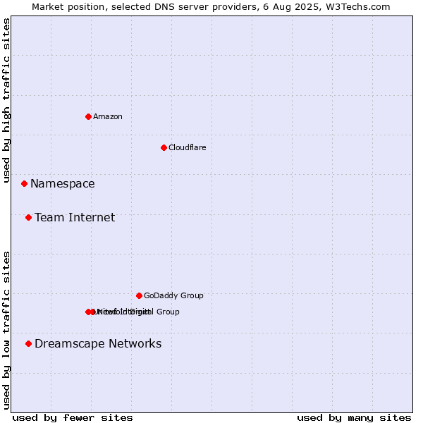 Market position of Team Internet vs. Dreamscape Networks vs. Namespace