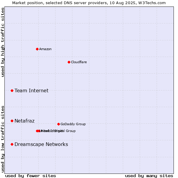 Market position of Team Internet vs. Netafraz vs. Dreamscape Networks