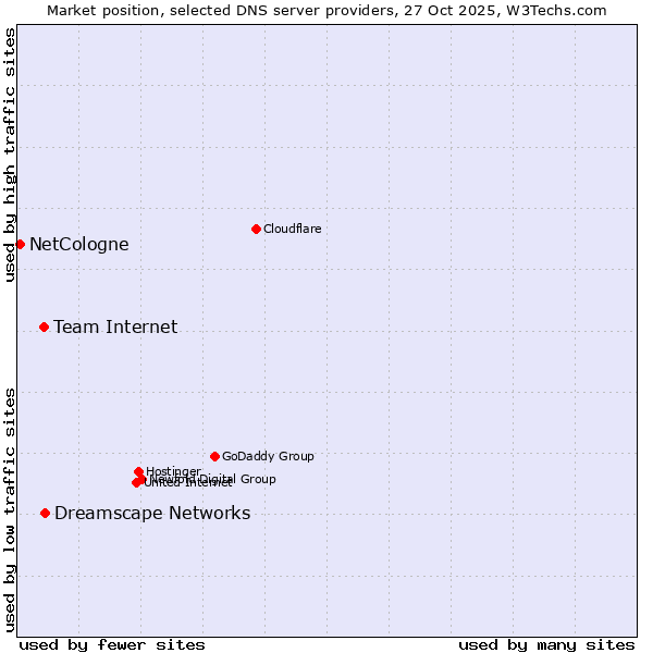 Market position of Dreamscape Networks vs. Team Internet vs. NetCologne
