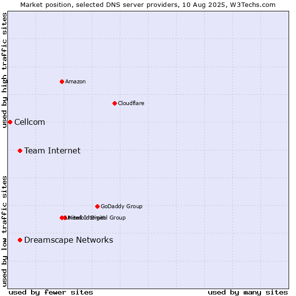 Market position of Team Internet vs. Dreamscape Networks vs. Cellcom