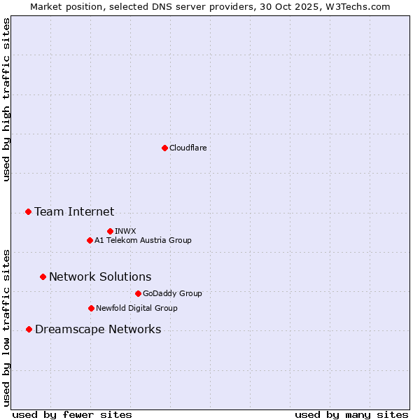Market position of Network Solutions vs. Dreamscape Networks vs. Team Internet