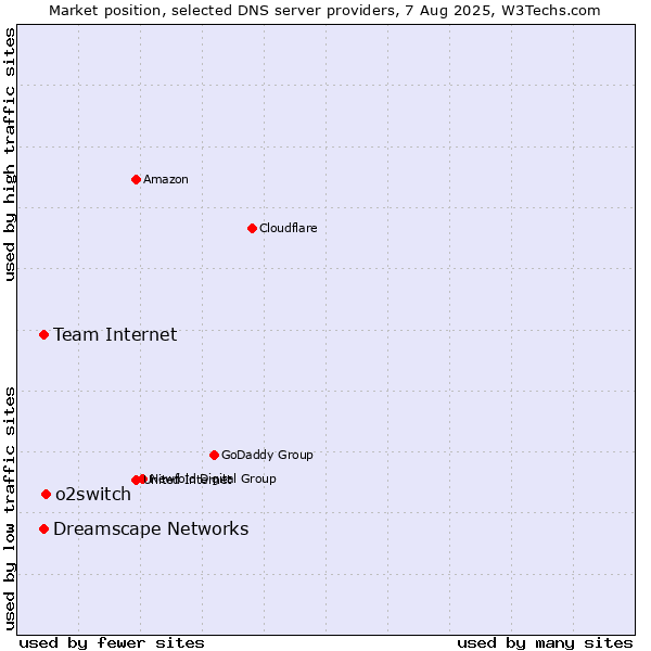 Market position of o2switch vs. Team Internet vs. Dreamscape Networks