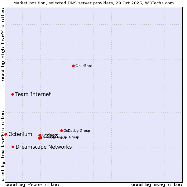 Market position of Dreamscape Networks vs. Team Internet vs. Octenium