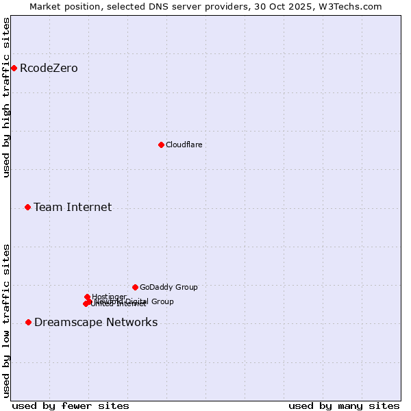 Market position of Dreamscape Networks vs. Team Internet vs. RcodeZero