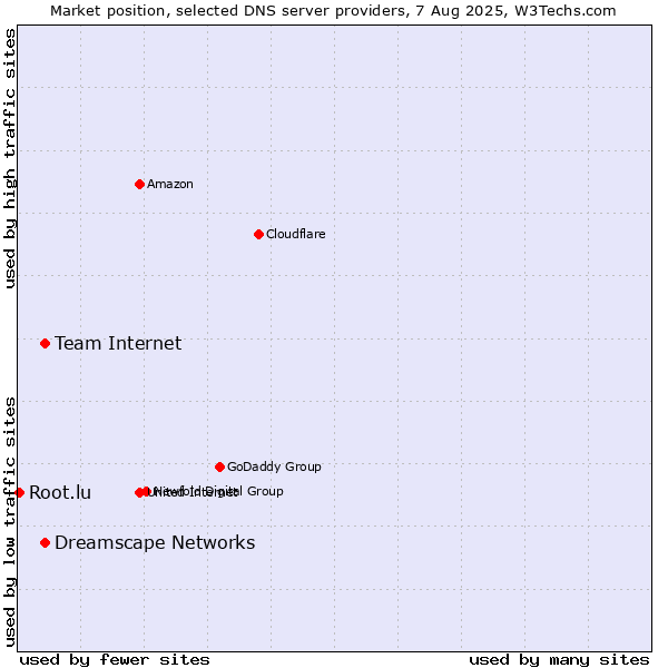 Market position of Team Internet vs. Dreamscape Networks vs. Root.lu