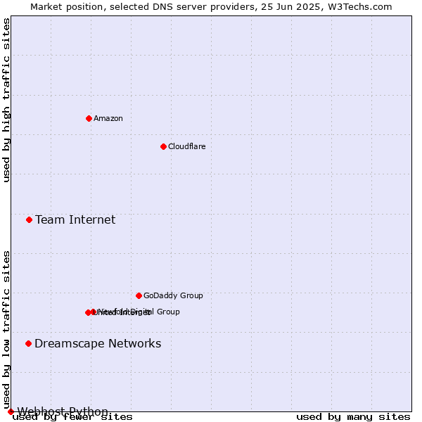 Market position of Team Internet vs. Dreamscape Networks vs. Webhost Python