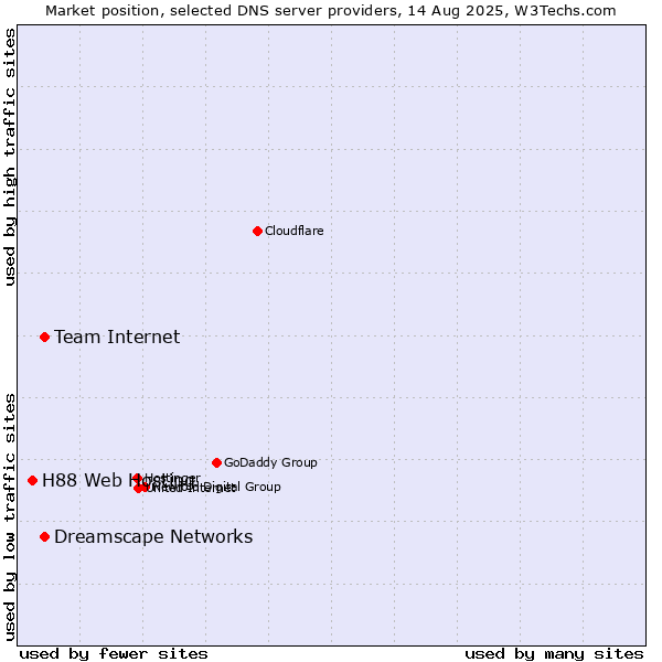 Market position of Team Internet vs. Dreamscape Networks vs. H88 Web Hosting