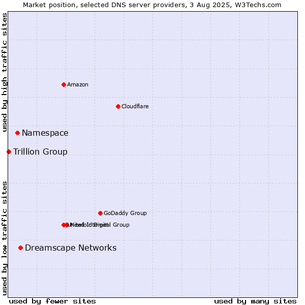 Market position of Dreamscape Networks vs. Namespace vs. Trillion Group