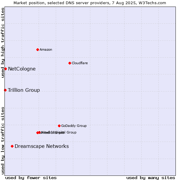 Market position of Dreamscape Networks vs. NetCologne vs. Trillion Group