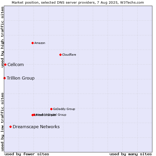 Market position of Dreamscape Networks vs. Cellcom vs. Trillion Group