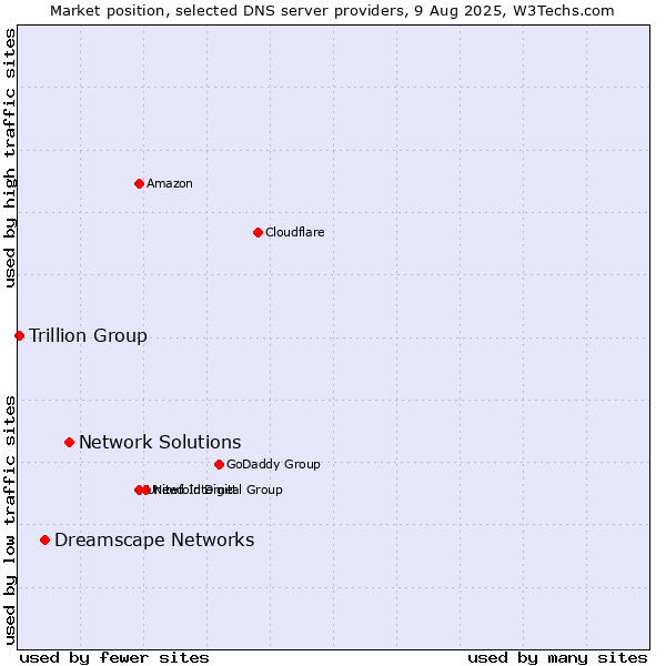 Market position of Network Solutions vs. Dreamscape Networks vs. Trillion Group