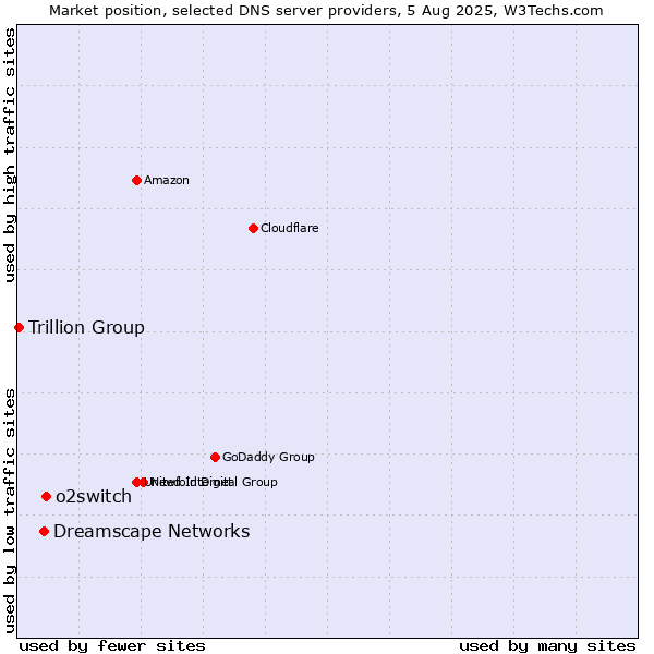 Market position of o2switch vs. Dreamscape Networks vs. Trillion Group