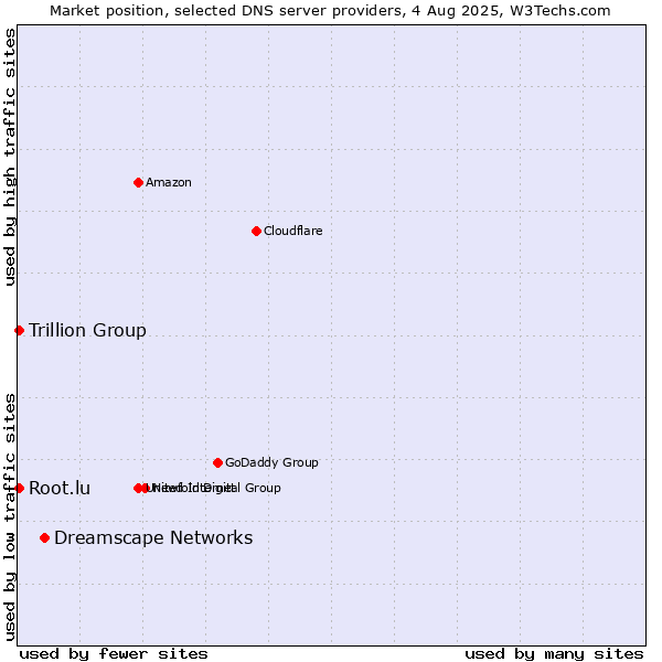 Market position of Dreamscape Networks vs. Trillion Group vs. Root.lu