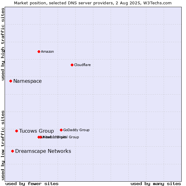 Market position of Tucows Group vs. Dreamscape Networks vs. Namespace
