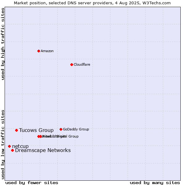 Market position of Tucows Group vs. Dreamscape Networks vs. netcup