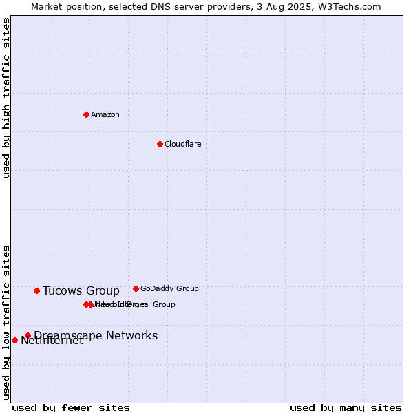 Market position of Tucows Group vs. Dreamscape Networks vs. Netinternet