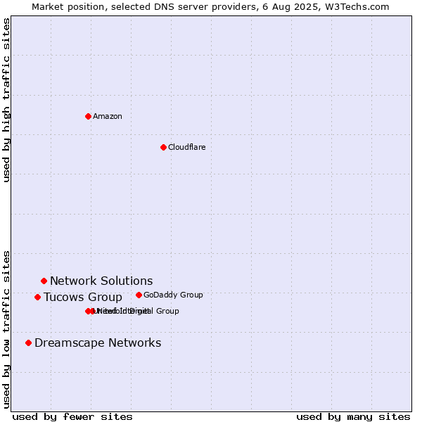 Market position of Network Solutions vs. Tucows Group vs. Dreamscape Networks