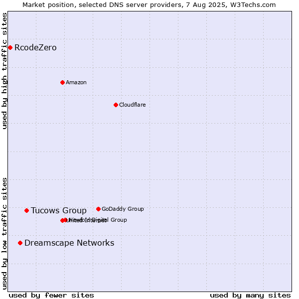 Market position of Tucows Group vs. Dreamscape Networks vs. RcodeZero