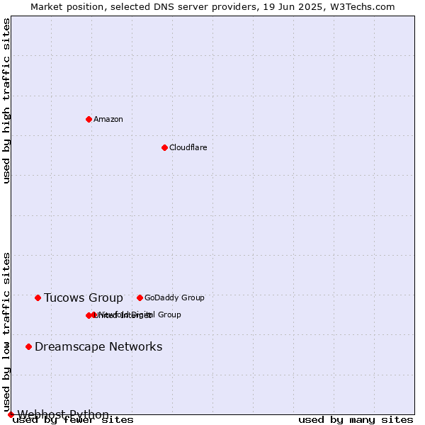 Market position of Tucows Group vs. Dreamscape Networks vs. Webhost Python