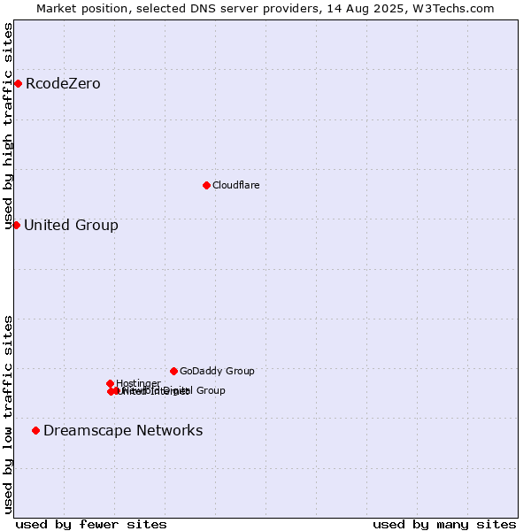 Market position of Dreamscape Networks vs. RcodeZero vs. United Group
