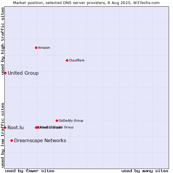 Market position of Dreamscape Networks vs. United Group vs. Root.lu