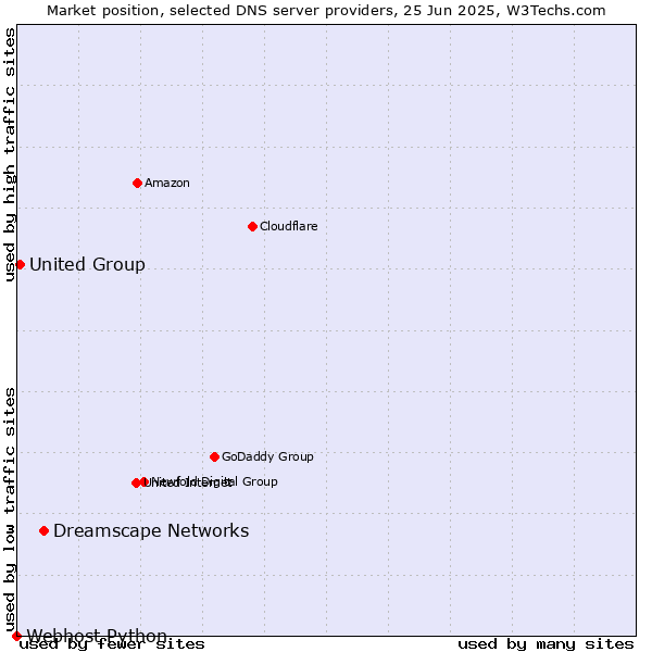 Market position of Dreamscape Networks vs. United Group vs. Webhost Python