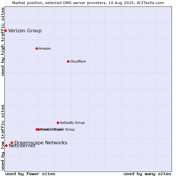 Market position of Dreamscape Networks vs. Netinternet vs. Verizon Group