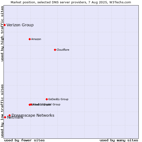 Market position of Dreamscape Networks vs. Netmark vs. Verizon Group