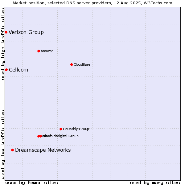 Market position of Dreamscape Networks vs. Cellcom vs. Verizon Group
