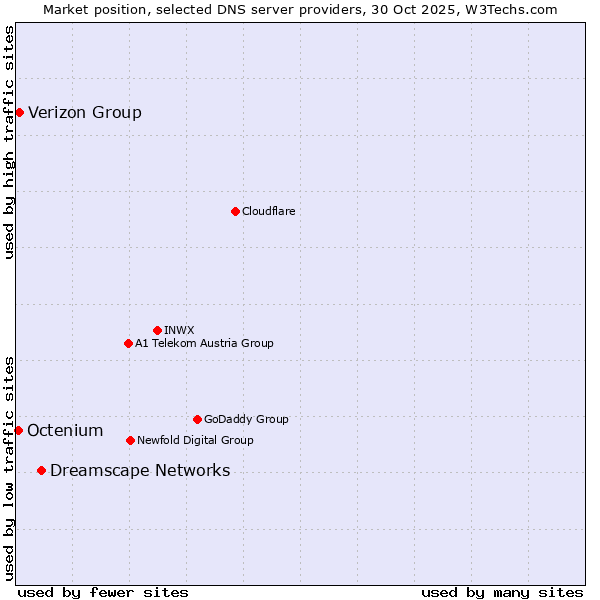 Market position of Dreamscape Networks vs. Verizon Group vs. Octenium