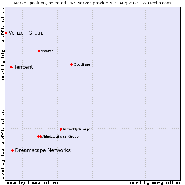 Market position of Dreamscape Networks vs. Tencent vs. Verizon Group