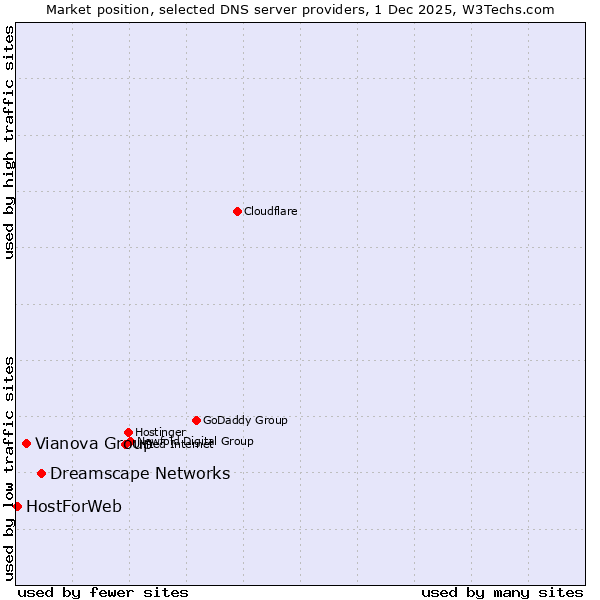 Market position of Dreamscape Networks vs. Vianova Group vs. HostForWeb