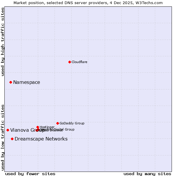 Market position of Dreamscape Networks vs. Namespace vs. Vianova Group