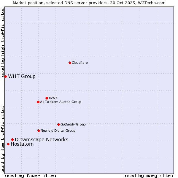 Market position of Dreamscape Networks vs. Hostatom vs. WIIT Group
