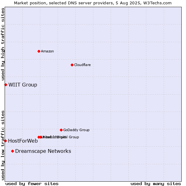 Market position of Dreamscape Networks vs. WIIT Group vs. HostForWeb