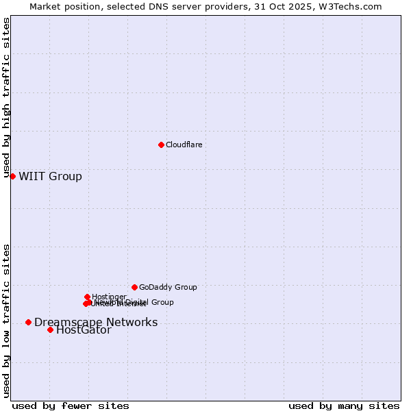 Market position of HostGator vs. Dreamscape Networks vs. WIIT Group