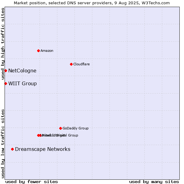 Market position of Dreamscape Networks vs. NetCologne vs. WIIT Group