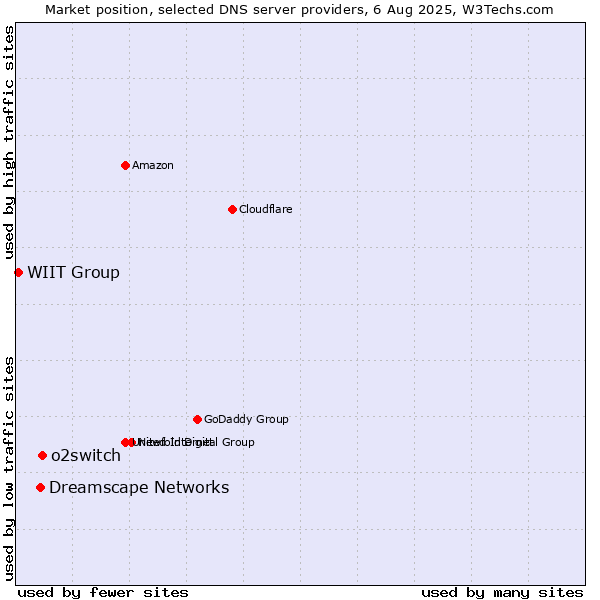 Market position of o2switch vs. Dreamscape Networks vs. WIIT Group