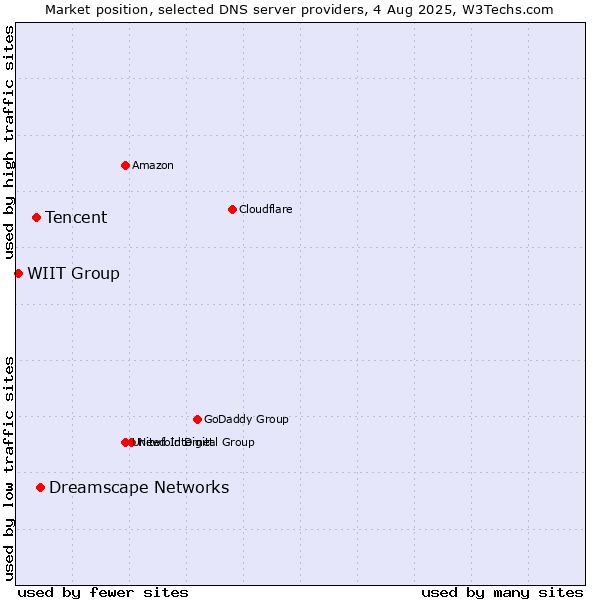Market position of Dreamscape Networks vs. Tencent vs. WIIT Group