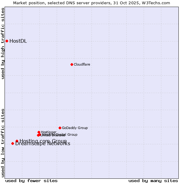 Market position of Hosting.com Group vs. Dreamscape Networks vs. HostDL