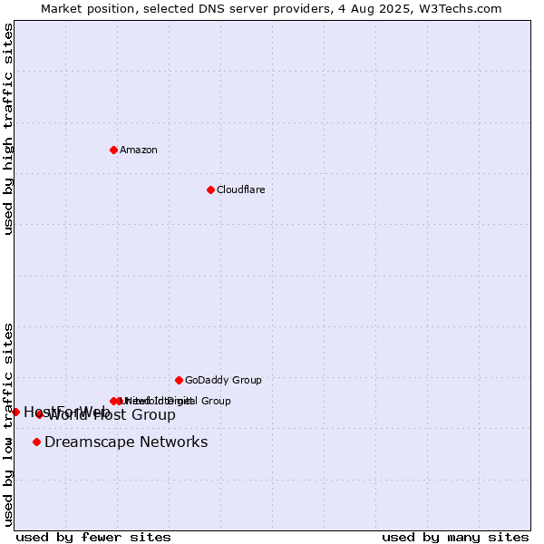 Market position of World Host Group vs. Dreamscape Networks vs. HostForWeb