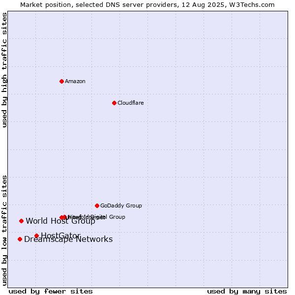 Market position of HostGator vs. World Host Group vs. Dreamscape Networks