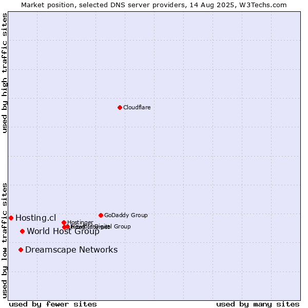 Market position of World Host Group vs. Dreamscape Networks vs. Hosting.cl