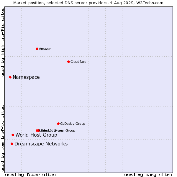 Market position of World Host Group vs. Dreamscape Networks vs. Namespace